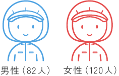 従業員の男女比